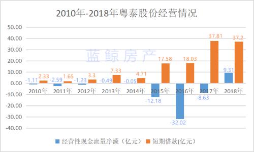 粤泰股份出售5项目