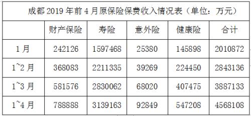 城市保险实力榜：成都排名第五 领跑新一线城市