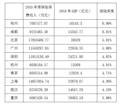 城市保险实力榜：成都排名第五 领跑新一线城市