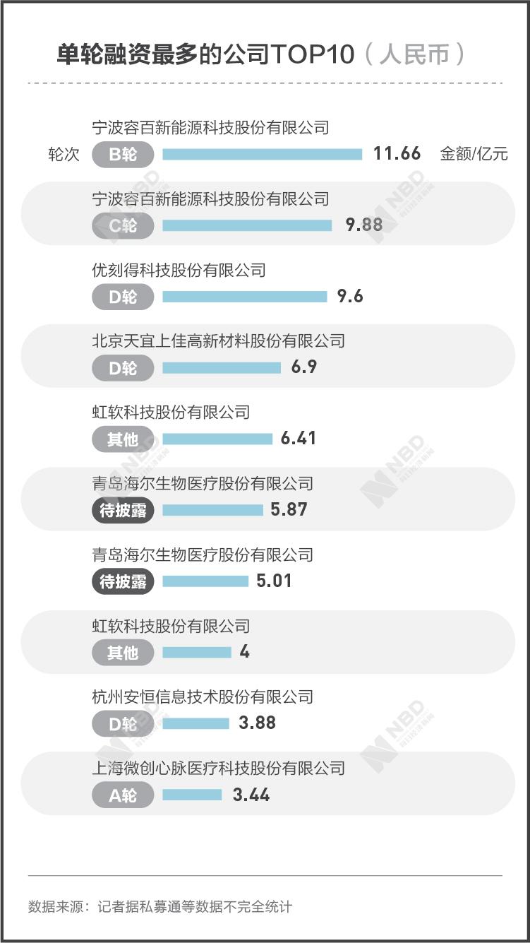 690余家VC/PE 超200亿元投资：图解101家科创板公司背后的投资机构