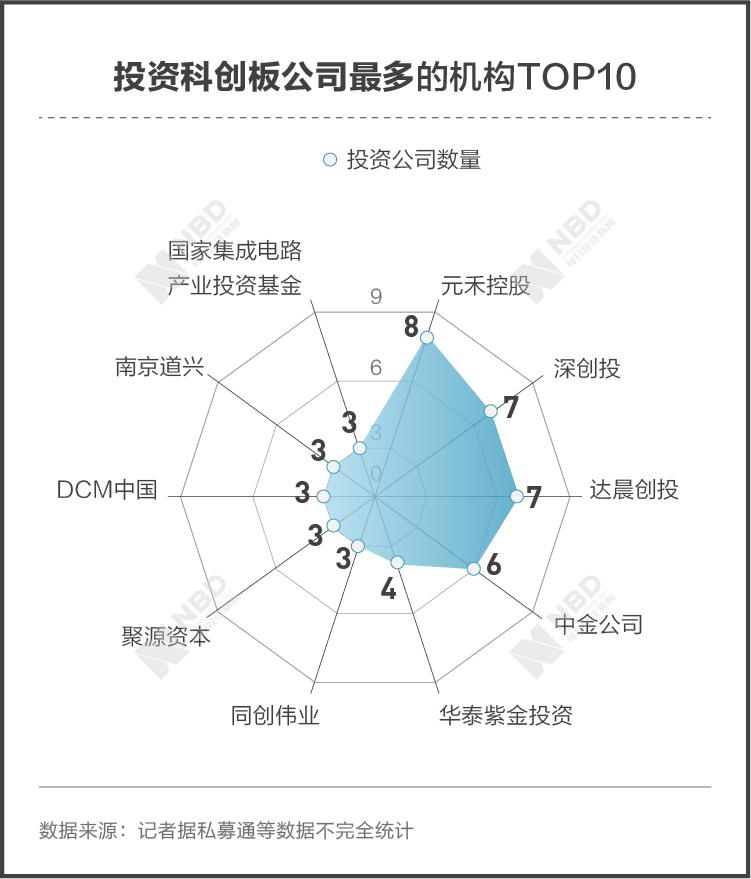 690余家VC/PE 超200亿元投资：图解101家科创板公司背后的投资机构