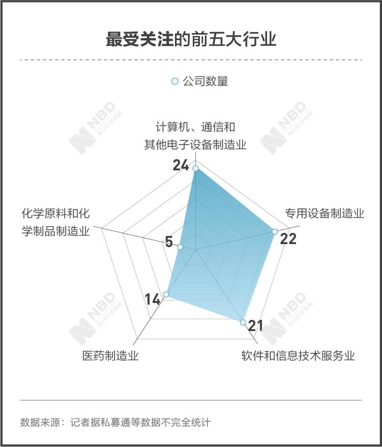 690余家VC/PE 超200亿元投资：图解101家科创板公司背后的投资机构