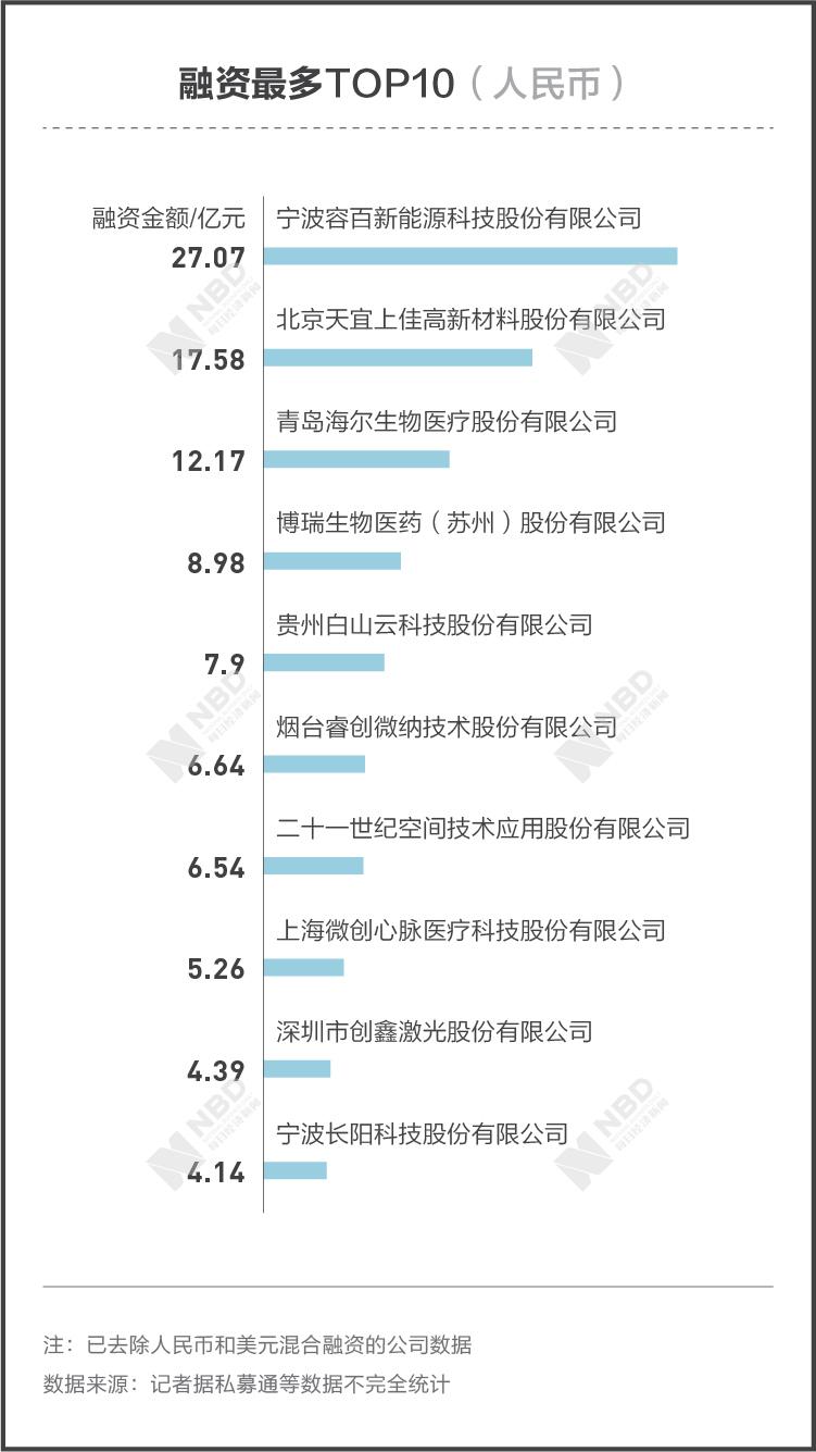 690余家VC/PE 超200亿元投资：图解101家科创板公司背后的投资机构