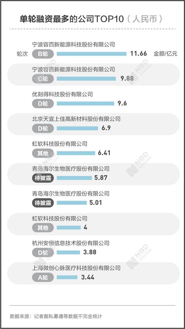 科创板公司背后的机构：690余家VC/PE 超200亿元投资