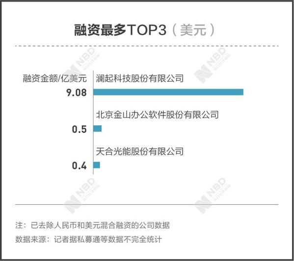 科创板公司背后的机构：690余家VC/PE 超200亿元投资