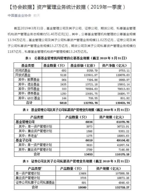 资管规模结束连续三个季度缩水：私募进入上升通道