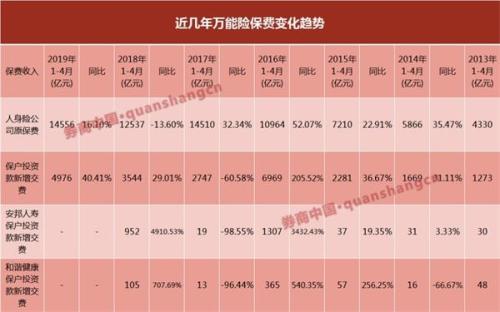 万能险“变脸”后复苏！前4月增长40% 年化最高超5%