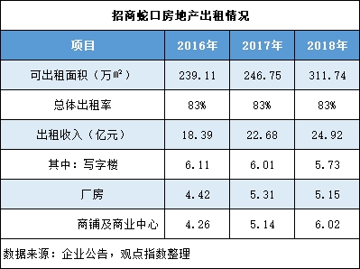 招商蛇口计划以房地产信托基金形式赴港挂牌 集资约39亿港元