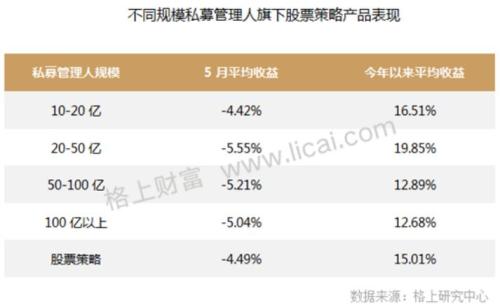 股票私募普遍回撤 大型私募回撤更深！股票策略仍居业绩榜首