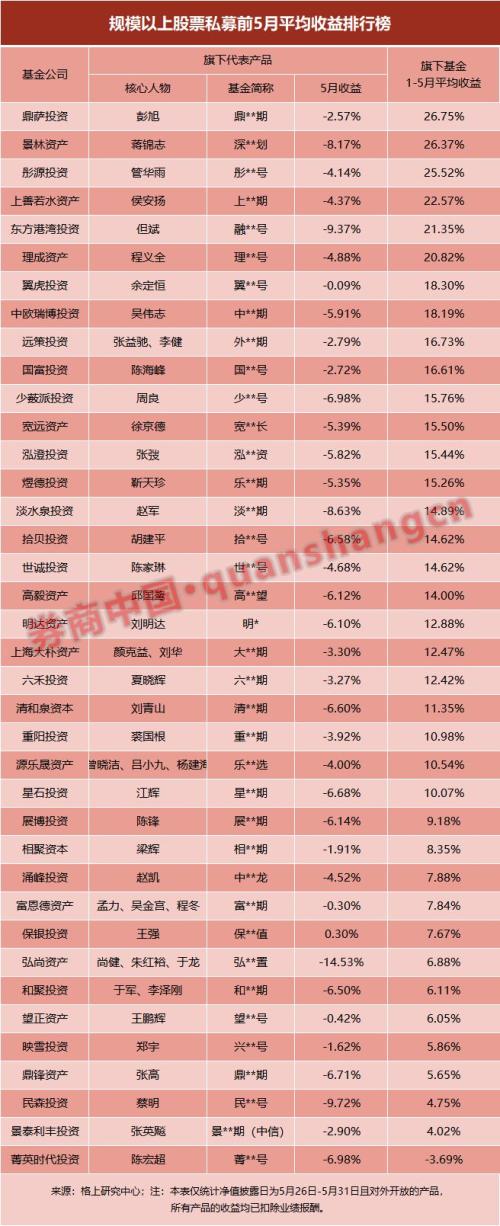 股票私募普遍回撤 大型私募回撤更深！股票策略仍居业绩榜首