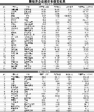 近九成新经济企业上市后股价坐滑梯 PE谋求转型