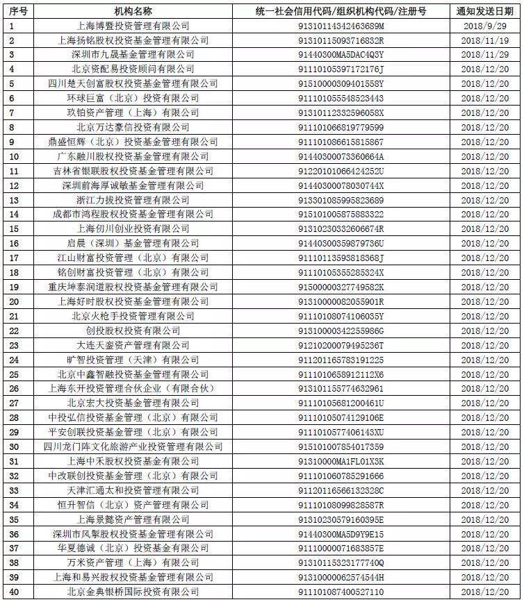 最新一批被注销登记的私募名单公布 有“良性退出”的 有CEO被捅伤的