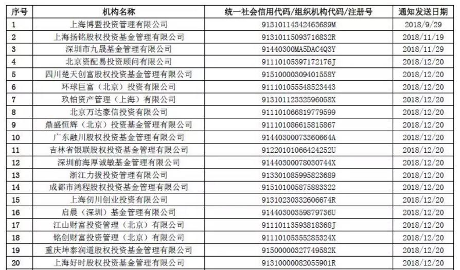 中基协公布最新一批注销私募名单 博暨投资等47家在列