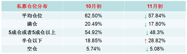 这个数据暴露私募10月怂了 11月策略预告看好这些板块