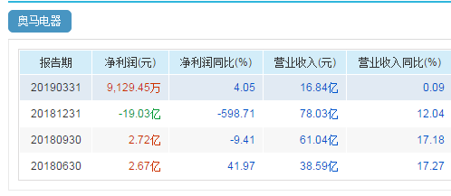 奥马电器2.72亿债务逾期封死跌停 三家信托6个亿没了