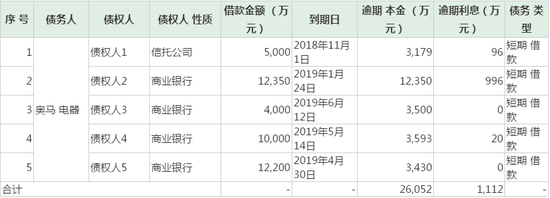 奥马电器2.72亿债务逾期封死跌停 三家信托6个亿没了