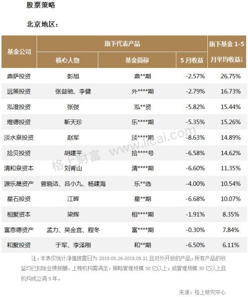 私募5月业绩：淡水泉景林东方港湾弘尚资产亏8%以上