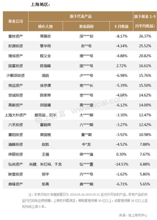 私募5月业绩：淡水泉景林东方港湾弘尚资产亏8%以上