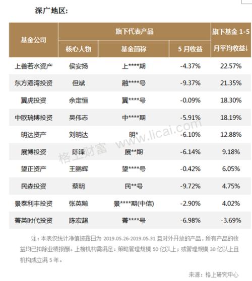 私募5月业绩：淡水泉景林东方港湾弘尚资产亏8%以上