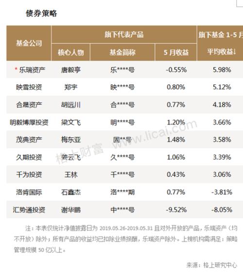 私募5月业绩：淡水泉景林东方港湾弘尚资产亏8%以上