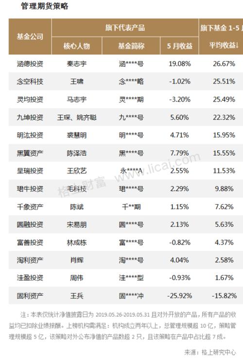 私募5月业绩：淡水泉景林东方港湾弘尚资产亏8%以上