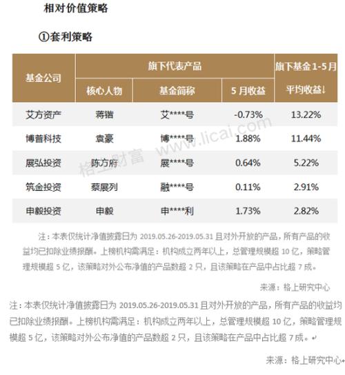 私募5月业绩：淡水泉景林东方港湾弘尚资产亏8%以上