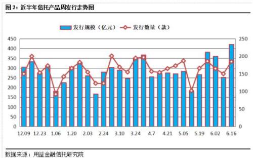 上周集合信托市场大幅回暖 中融信托发行规模居首