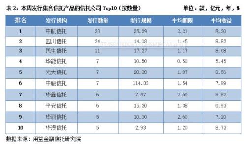 上周集合信托市场大幅回暖 中融信托发行规模居首