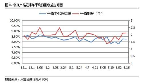 上周集合信托市场大幅回暖 中融信托发行规模居首