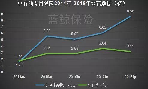 中石油保险板块步调不一：中石油专属保险拟增资 中意财险难逃亏损