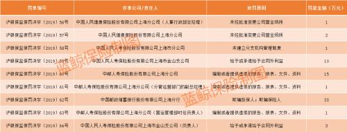 对投保人、保险人两头骗 邮储银行上海分行遭罚33万元