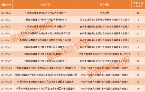 对投保人、保险人两头骗 邮储银行上海分行遭罚33万元