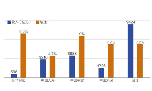 同比增长7.2% 四大上市险企前5月保费近万亿元