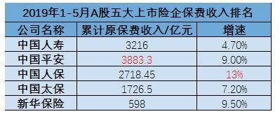 A股五上市险企保费出炉：前5个月总保费1.2万亿 健康险持续发力