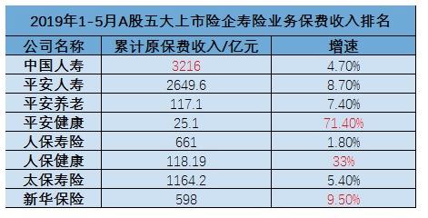 A股五上市险企保费出炉：前5个月总保费1.2万亿 健康险持续发力