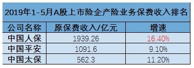 A股五上市险企保费出炉：前5个月总保费1.2万亿 健康险持续发力