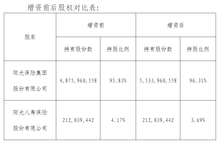 阳光财险拟增资6.58亿元 阳光保险集团全额认购