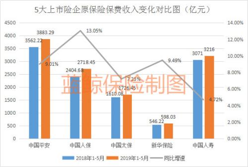 5大上市险企前5月保费亮相 国寿单月保费负增长同比降14.42%