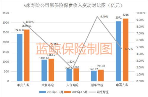 5大上市险企前5月保费亮相 国寿单月保费负增长同比降14.42%