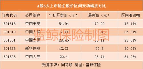 5大上市险企前5月保费亮相 国寿单月保费负增长同比降14.42%