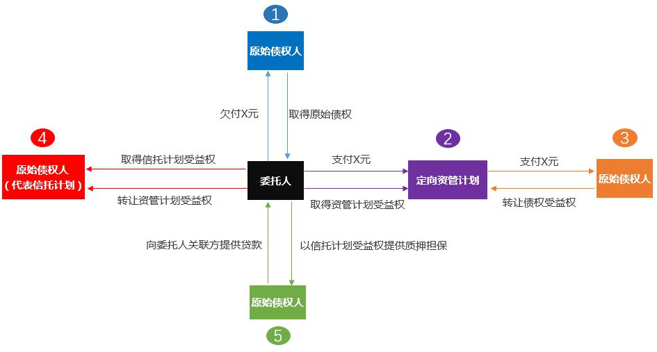 【热点解读】资管新规严禁的“多层嵌套”是什么