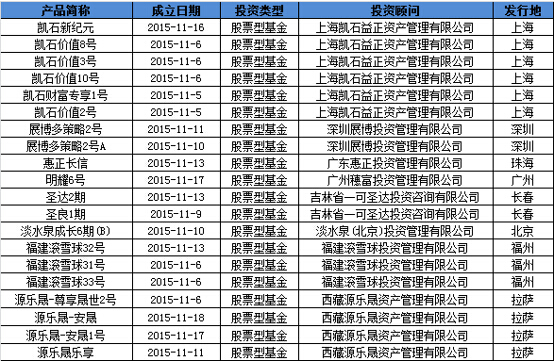 新发产品数量创新低 私募打算轻仓“过冬”