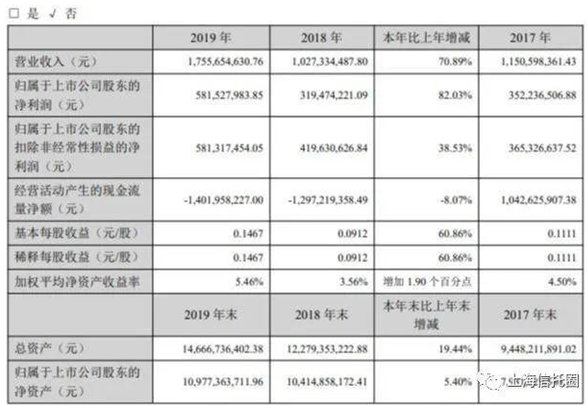 陕国投信托2019年实现营收17.56亿 净利润5.82亿元