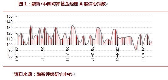 2015年12月对冲基金A股信心指数