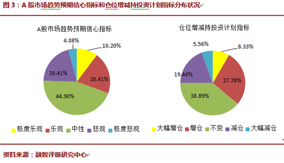 2015年12月对冲基金A股信心指数