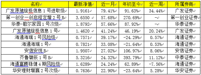 股票型券商资管产品11月收益榜