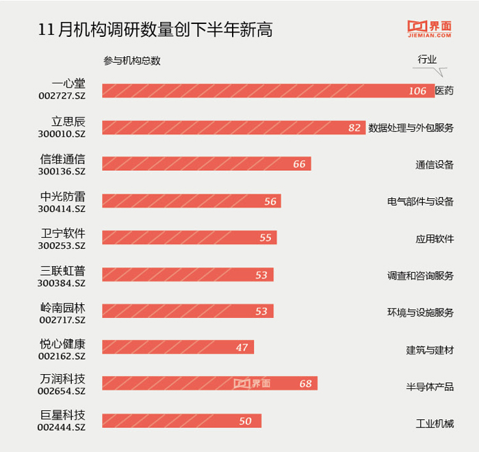 11月机构扎堆调研三行业 私募看上哪些股票