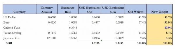 IMF宣布人民币纳入SDR 权重超英镑日元