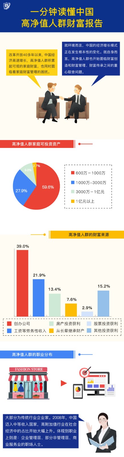 一分钟读懂中国高净值人群财富报告