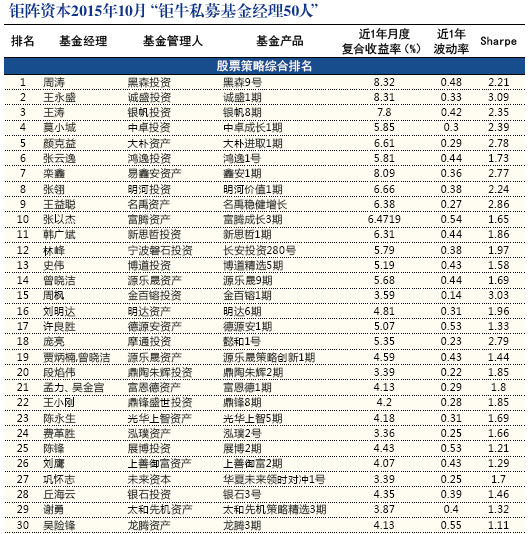 钜阵资本发布月度“钜牛私募基金经理50人”